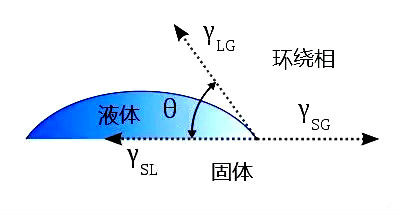 接触角