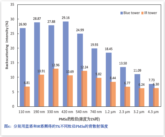 【应用】使用蓝光源和红外光源在分散体系稳定性分析中所获得的背散射光强度