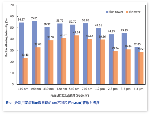 【应用】使用蓝光源和红外光源在分散体系稳定性分析中所获得的背散射光强度