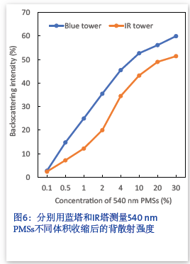 【应用】使用蓝光源和红外光源在分散体系稳定性分析中所获得的背散射光强度