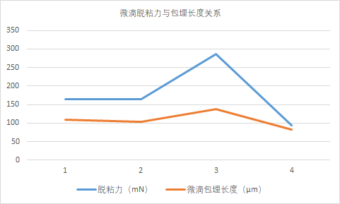 使用DCAT25微滴脱粘测量仪测量单纤维与树脂的界面剪切强度